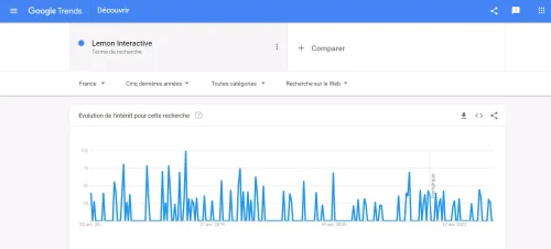 Exemple de statistiques de recherche sur Google Trends avec Lemon Interactive