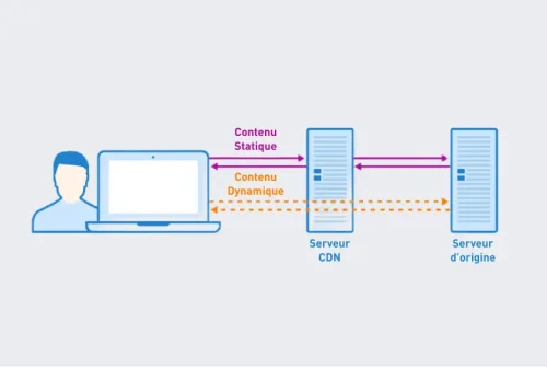 Description du lien entre l'ordinateur et le serveur Content Delivery Network