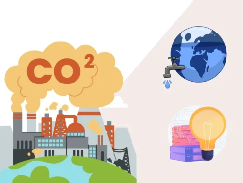 Illustration des trois impacts environnementaux du numérique, l'émission de CO2, la consommation d'eau et la consommation électrique.